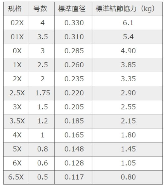 釣り糸 5号 グランドマックスfx シーガーの安い人気商品・通販