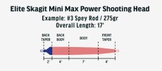 画像3: RIO リオ   Elite Skagit Shooting Head Mini Max Power (3)