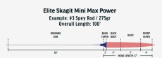 画像3: RIO リオ   Elite Integrated Skagit Mini Max Power (3)