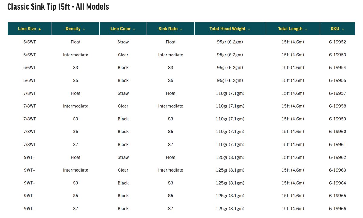 画像3: RIO　リオ　Classic Sink Tip 15ft (3)